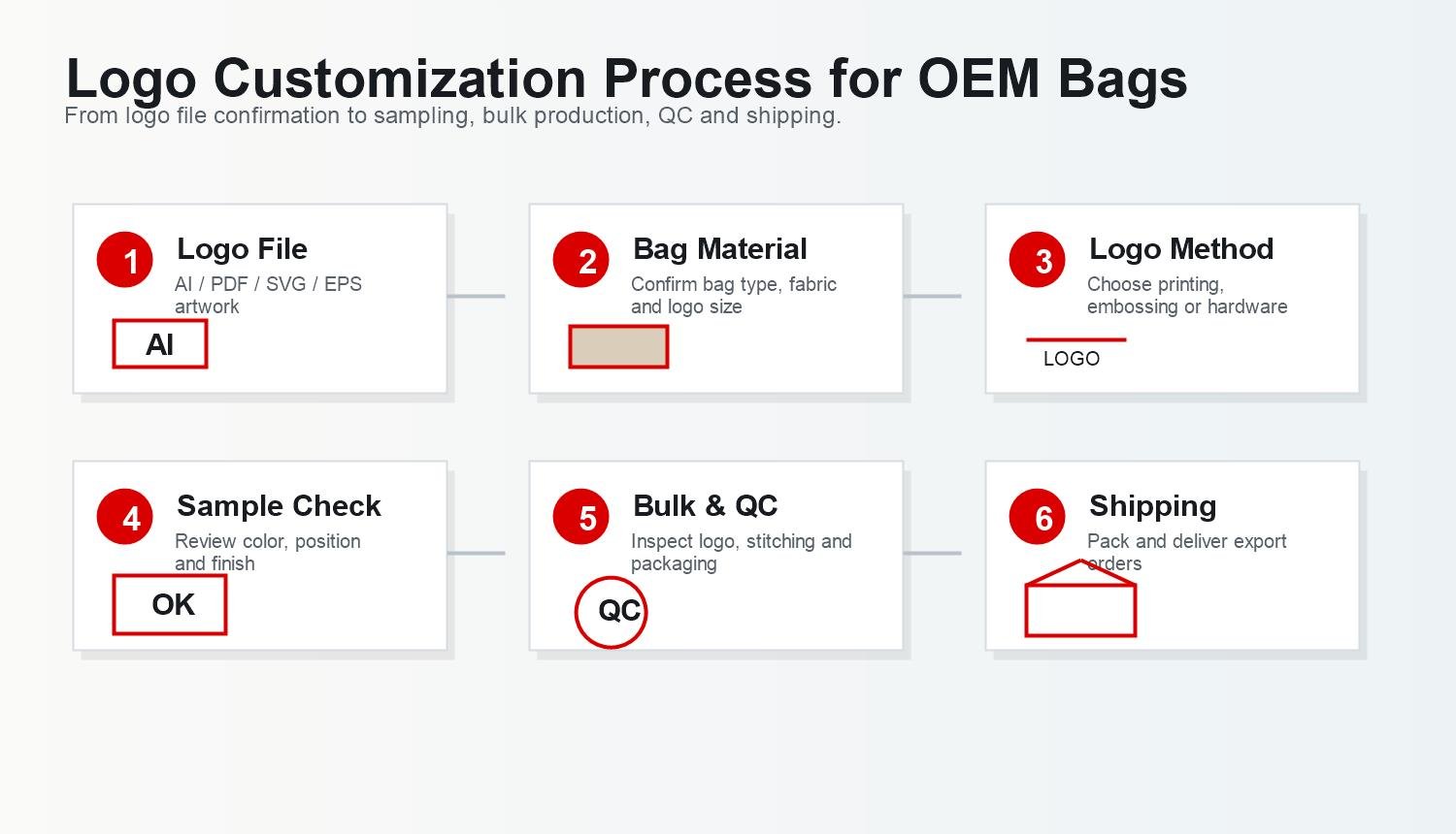 logo customization process for OEM bags