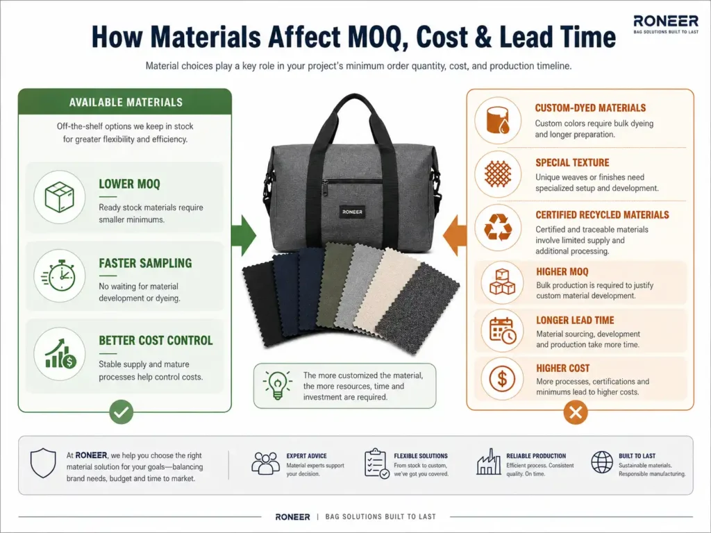 How bag materials affect MOQ cost and lead time for custom bag manufacturing