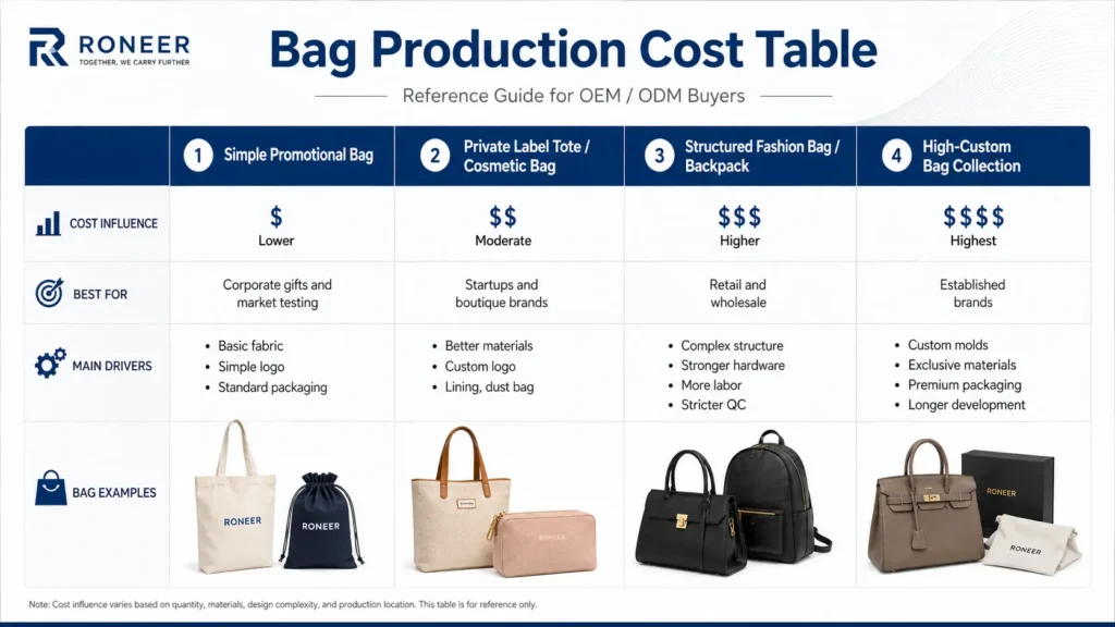 bag production cost table for OEM ODM buyers