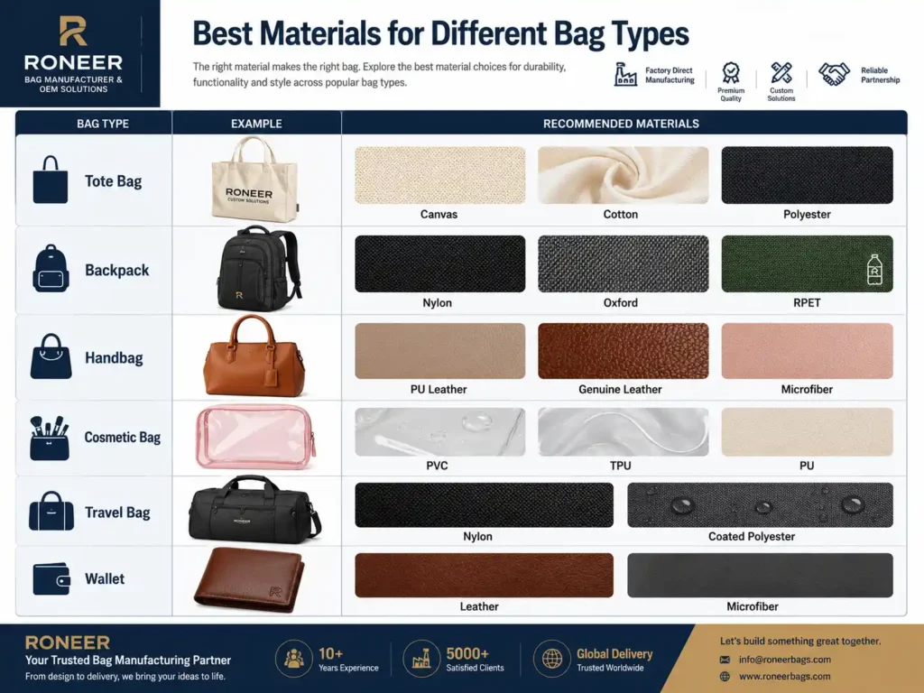 Best materials for different bag types including tote bags backpacks handbags cosmetic bags travel bags and wallets