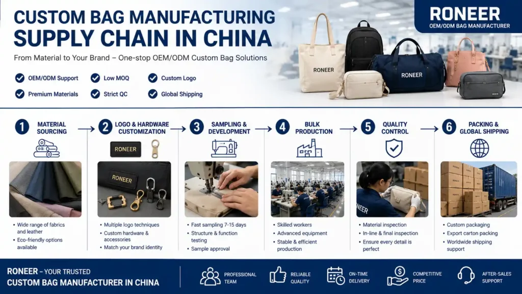 custom bag manufacturing supply chain in China
