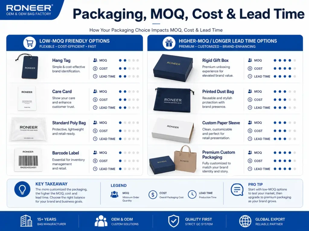 How custom bag packaging ideas affect MOQ cost and lead time for OEM ODM bag orders