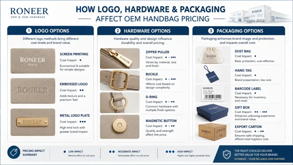 custom logo hardware and packaging impact on OEM handbag pricing