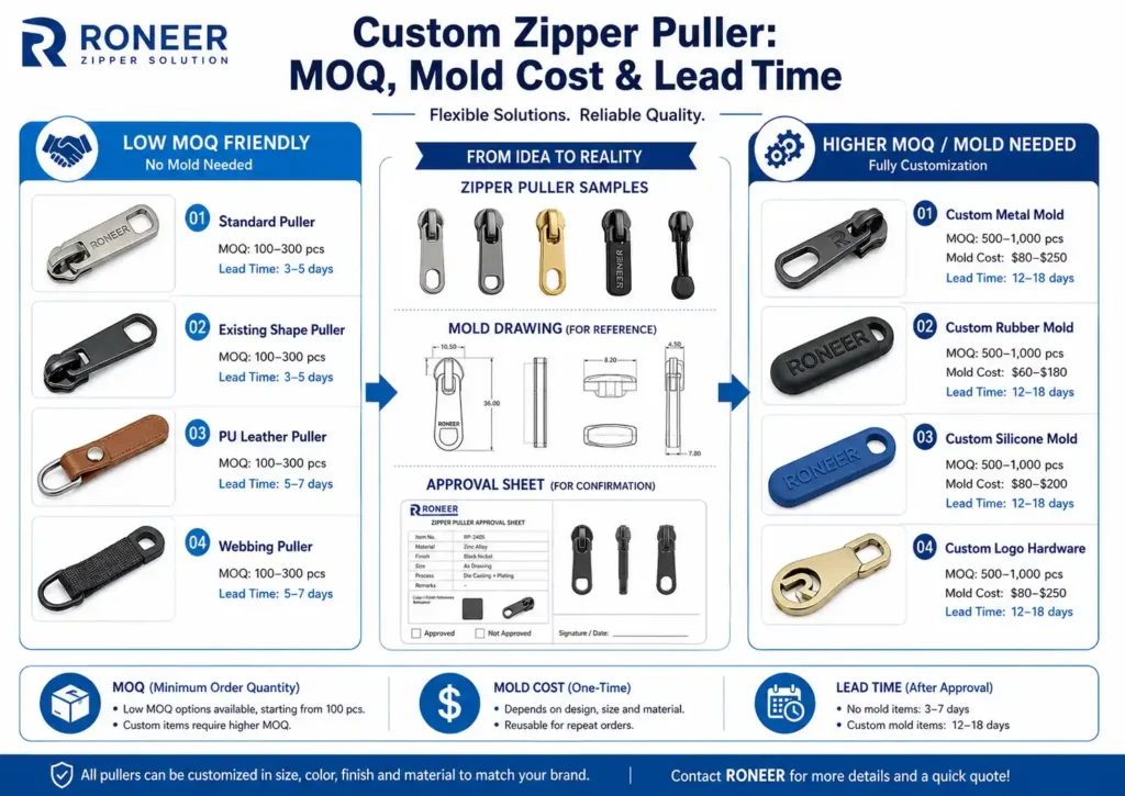 How custom zipper puller affects MOQ mold cost and lead time for OEM ODM bag production