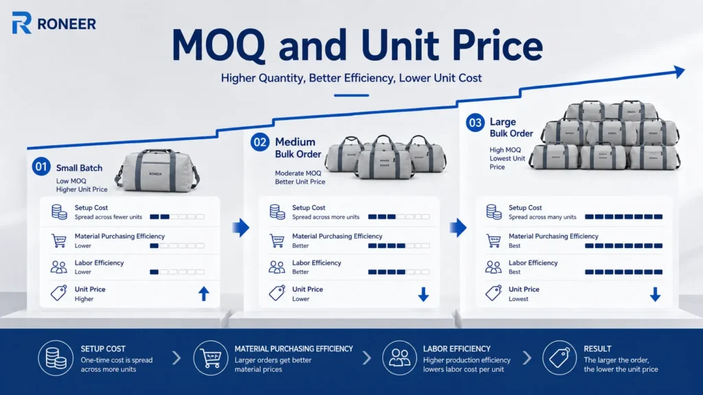 how MOQ affects bulk bag pricing and unit cost