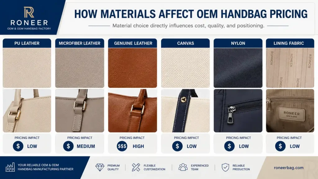 material impact on OEM handbag pricing