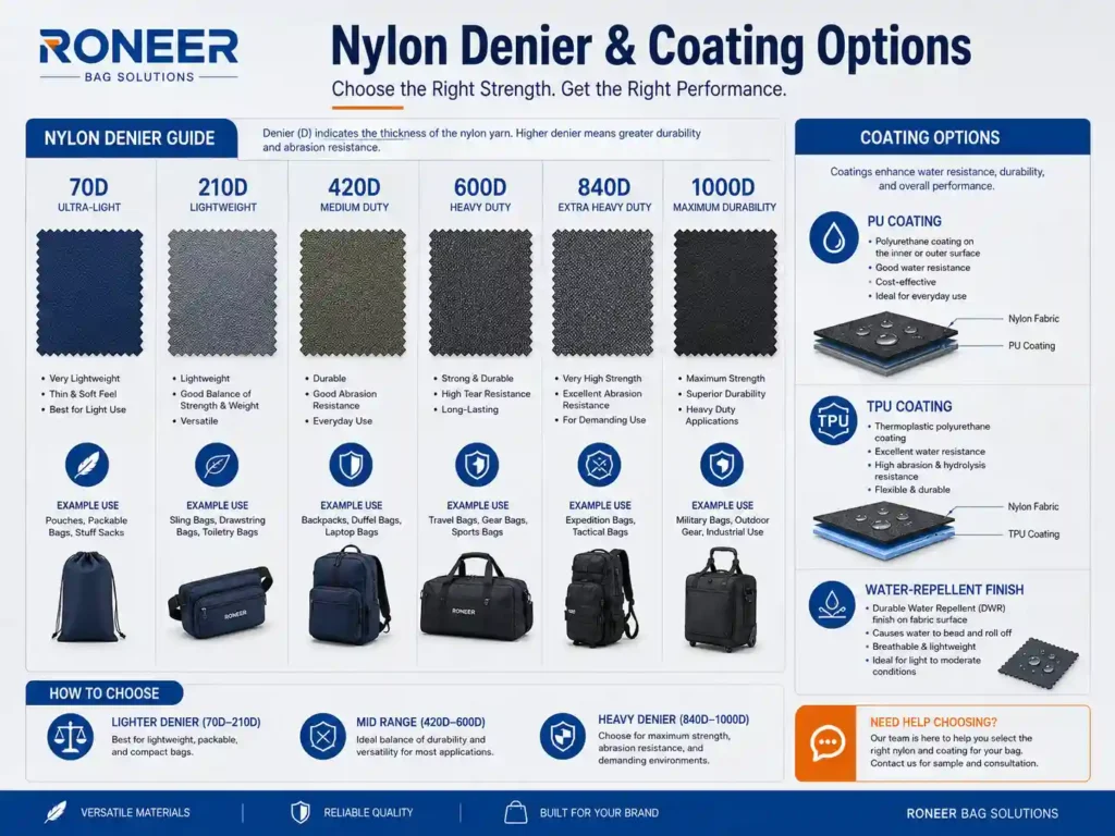 Nylon fabric denier and coating options for custom bags including ripstop coated and water resistant nylon