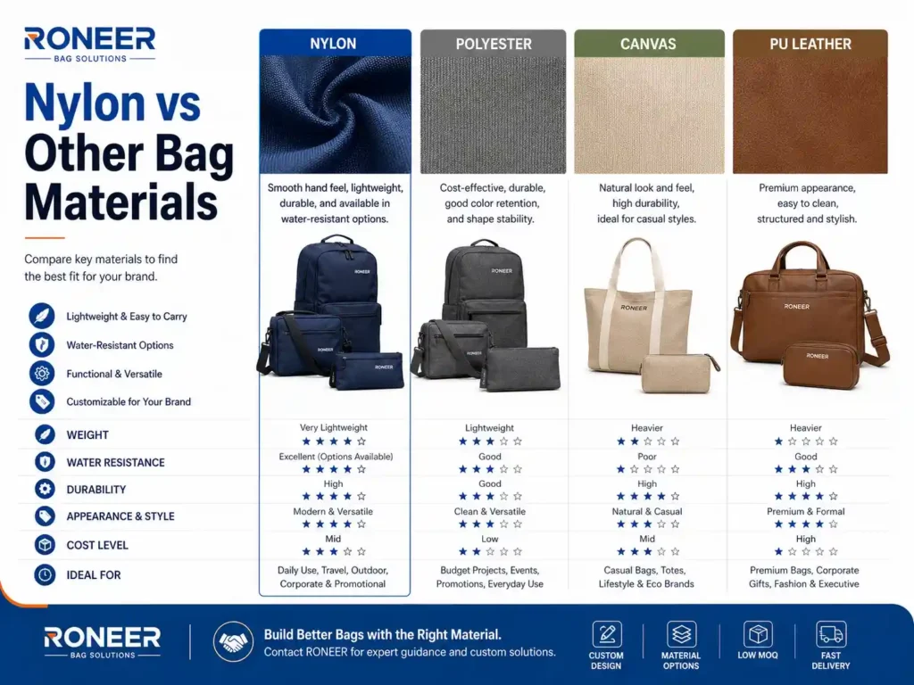 Nylon bag material compared with polyester canvas and PU leather for custom bag manufacturing